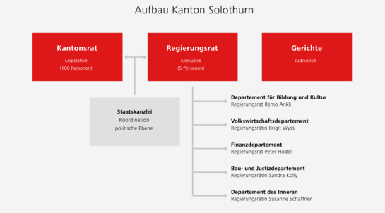 Organigramm und Aufbau des Kantons Solothurn