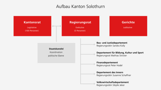 Organigramm und Aufbau des Kantons Solothurn